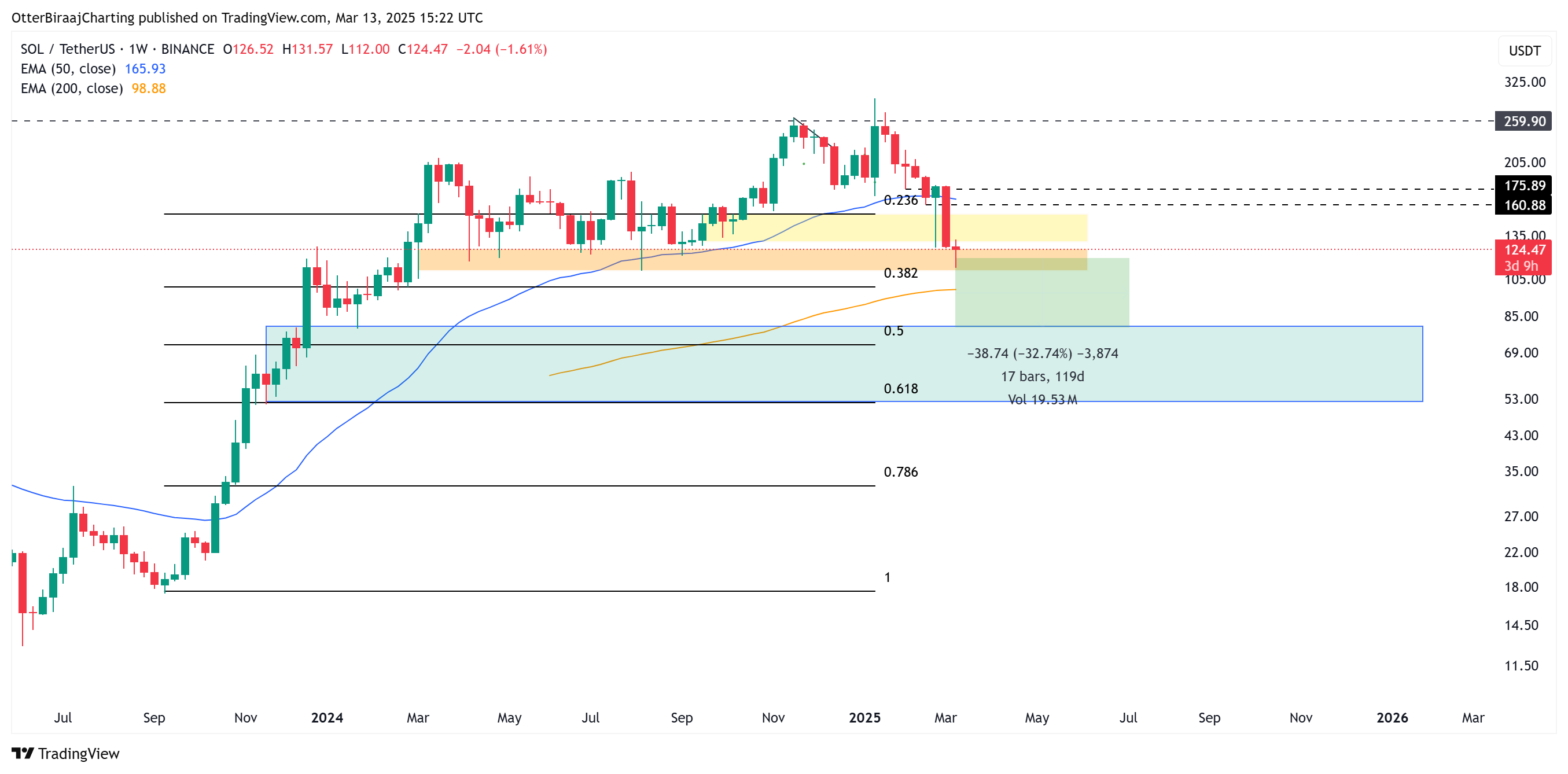 Piyasalar, Fiyat Analizi, Piyasa Analizi, Altcoin Watch, Solana